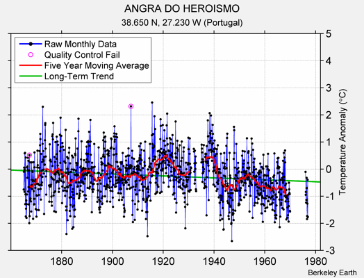 ANGRA DO HEROISMO Raw Mean Temperature