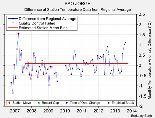 SAO JORGE difference from regional expectation