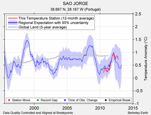 SAO JORGE comparison to regional expectation