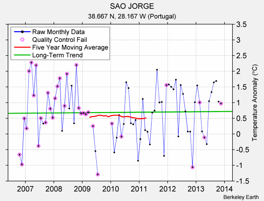 SAO JORGE Raw Mean Temperature