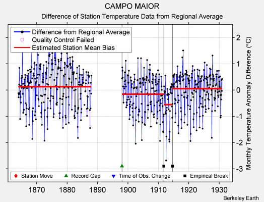 CAMPO MAIOR difference from regional expectation