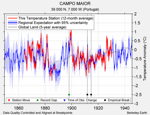 CAMPO MAIOR comparison to regional expectation