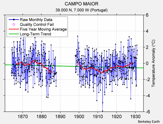 CAMPO MAIOR Raw Mean Temperature