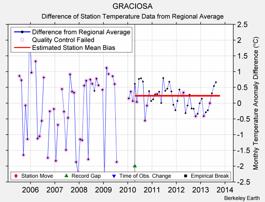 GRACIOSA difference from regional expectation