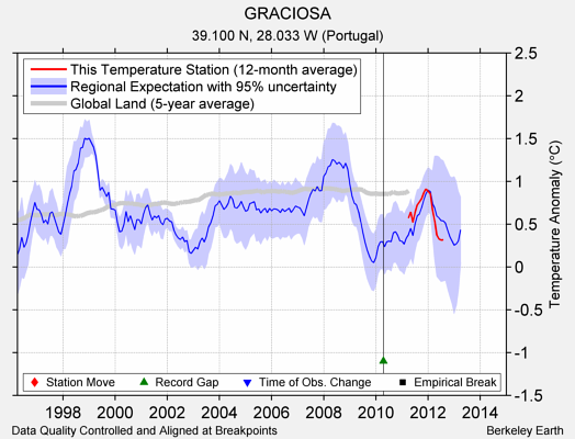 GRACIOSA comparison to regional expectation