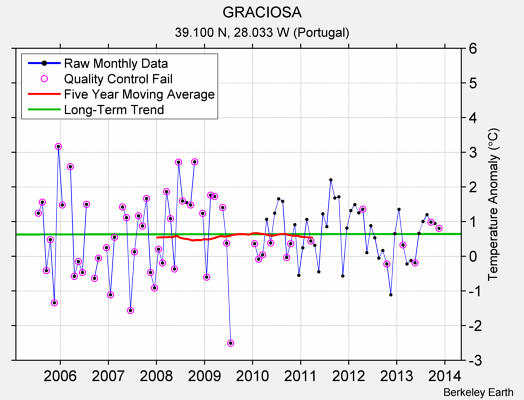 GRACIOSA Raw Mean Temperature