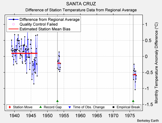 SANTA CRUZ difference from regional expectation