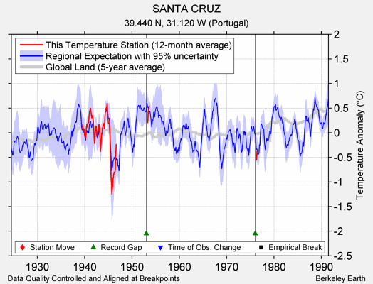 SANTA CRUZ comparison to regional expectation