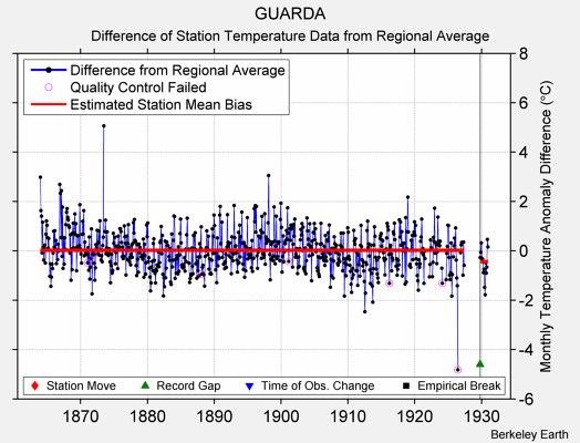 GUARDA difference from regional expectation