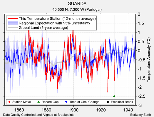 GUARDA comparison to regional expectation