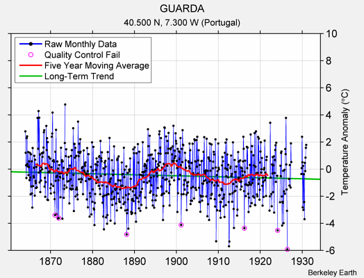 GUARDA Raw Mean Temperature