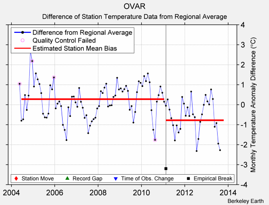 OVAR difference from regional expectation