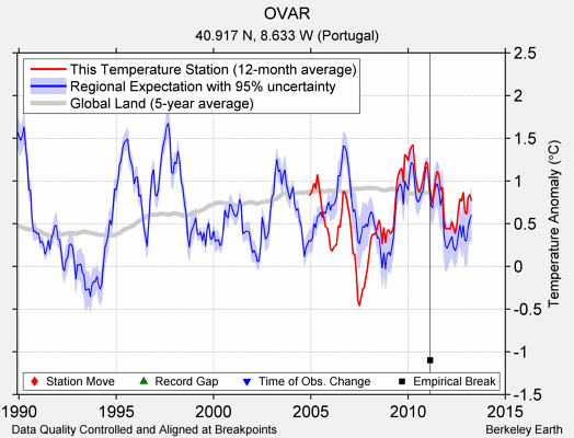 OVAR comparison to regional expectation