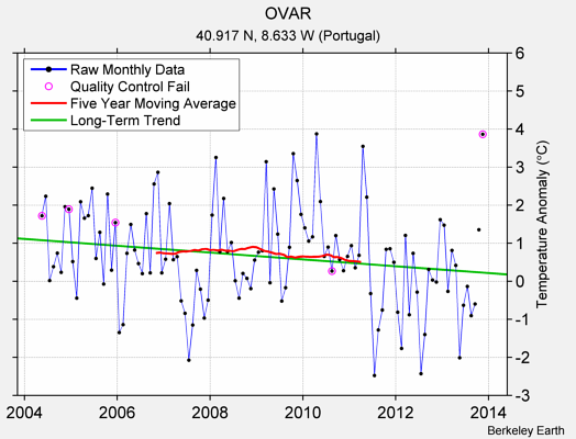 OVAR Raw Mean Temperature