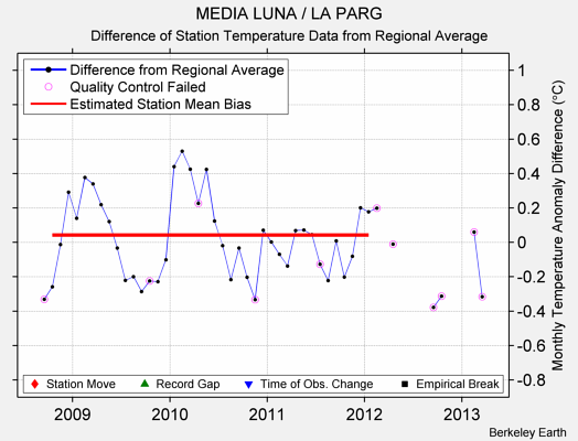 MEDIA LUNA / LA PARG difference from regional expectation