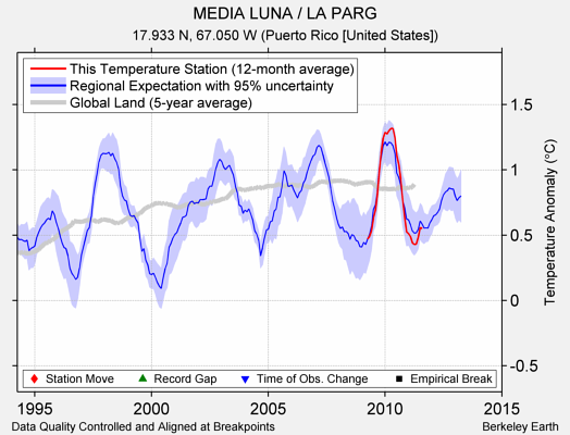 MEDIA LUNA / LA PARG comparison to regional expectation