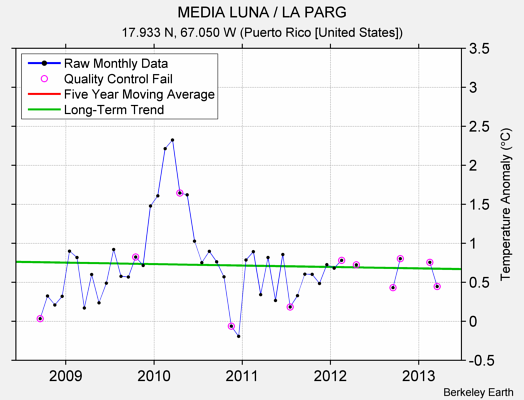 MEDIA LUNA / LA PARG Raw Mean Temperature