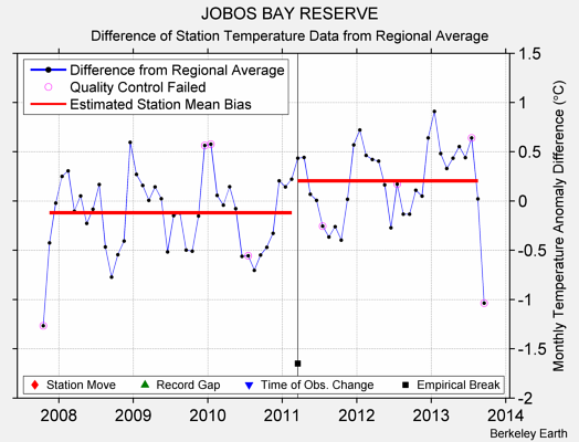 JOBOS BAY RESERVE difference from regional expectation