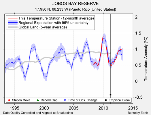 JOBOS BAY RESERVE comparison to regional expectation