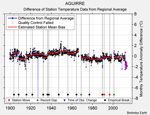AGUIRRE difference from regional expectation
