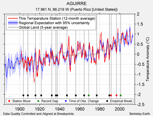 AGUIRRE comparison to regional expectation