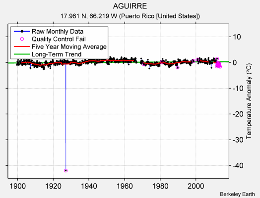 AGUIRRE Raw Mean Temperature