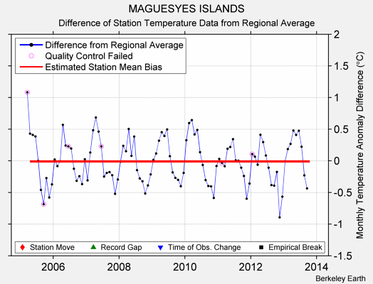 MAGUESYES ISLANDS difference from regional expectation