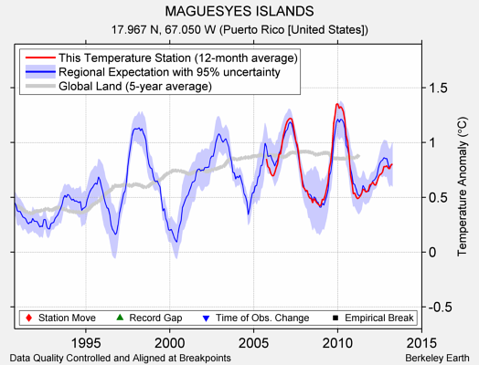 MAGUESYES ISLANDS comparison to regional expectation