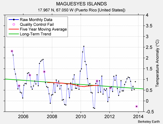 MAGUESYES ISLANDS Raw Mean Temperature