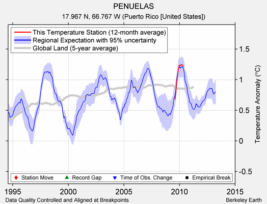 PENUELAS comparison to regional expectation