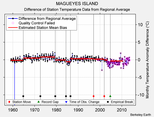 MAGUEYES ISLAND difference from regional expectation