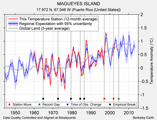 MAGUEYES ISLAND comparison to regional expectation