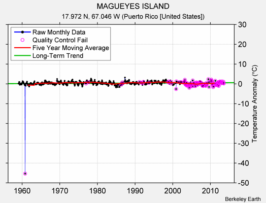 MAGUEYES ISLAND Raw Mean Temperature