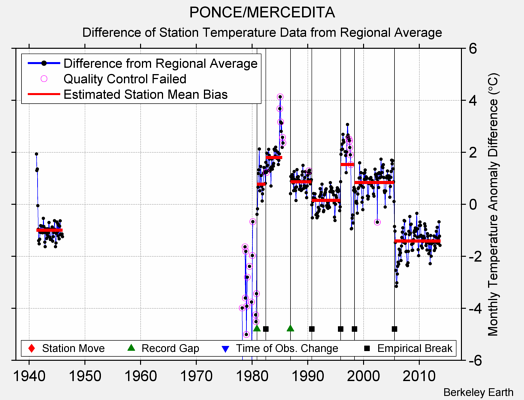 PONCE/MERCEDITA difference from regional expectation