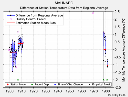 MAUNABO difference from regional expectation