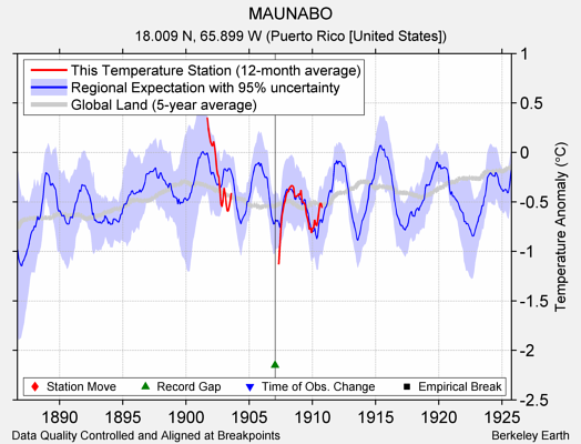 MAUNABO comparison to regional expectation