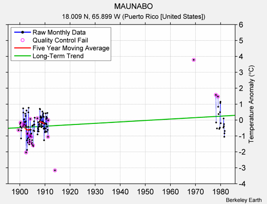 MAUNABO Raw Mean Temperature