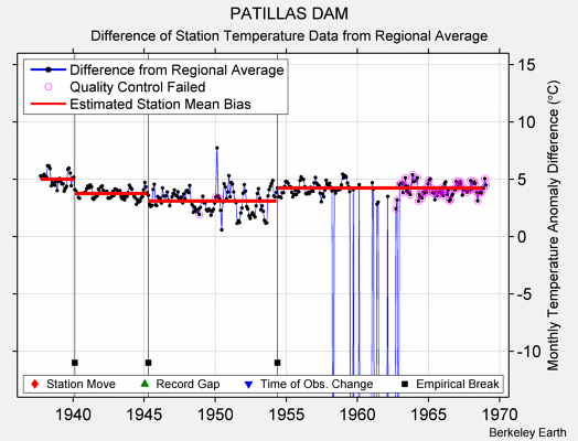 PATILLAS DAM difference from regional expectation