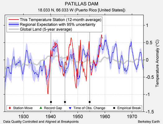 PATILLAS DAM comparison to regional expectation