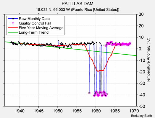 PATILLAS DAM Raw Mean Temperature