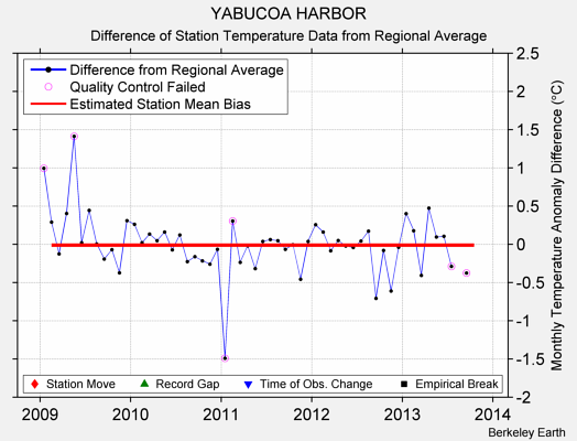 YABUCOA HARBOR difference from regional expectation