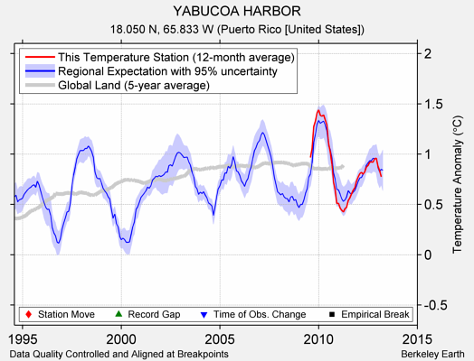 YABUCOA HARBOR comparison to regional expectation