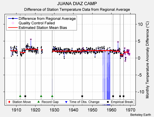 JUANA DIAZ CAMP difference from regional expectation