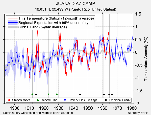 JUANA DIAZ CAMP comparison to regional expectation