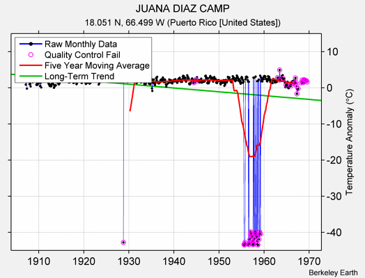 JUANA DIAZ CAMP Raw Mean Temperature