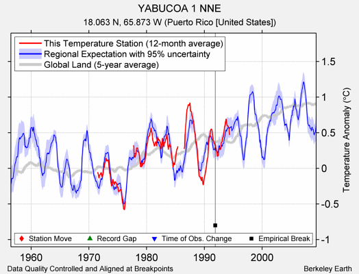 YABUCOA 1 NNE comparison to regional expectation