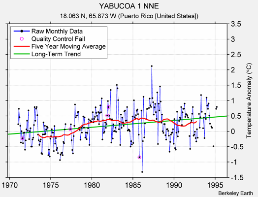 YABUCOA 1 NNE Raw Mean Temperature