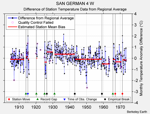 SAN GERMAN 4 W difference from regional expectation