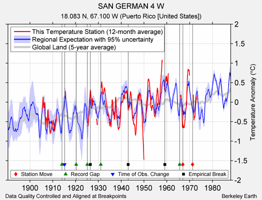 SAN GERMAN 4 W comparison to regional expectation