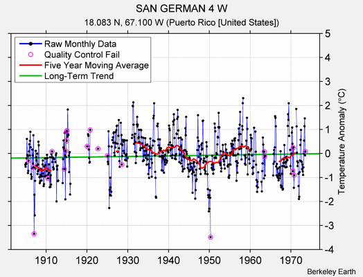 SAN GERMAN 4 W Raw Mean Temperature